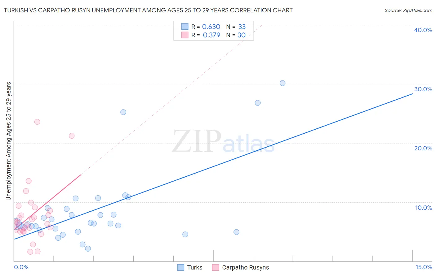 Turkish vs Carpatho Rusyn Unemployment Among Ages 25 to 29 years