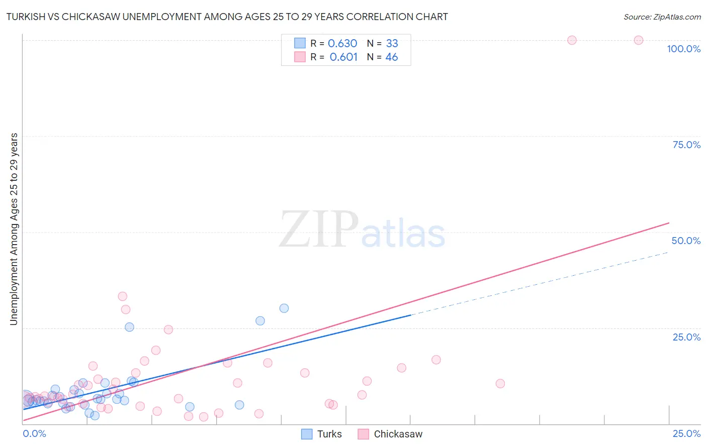 Turkish vs Chickasaw Unemployment Among Ages 25 to 29 years
