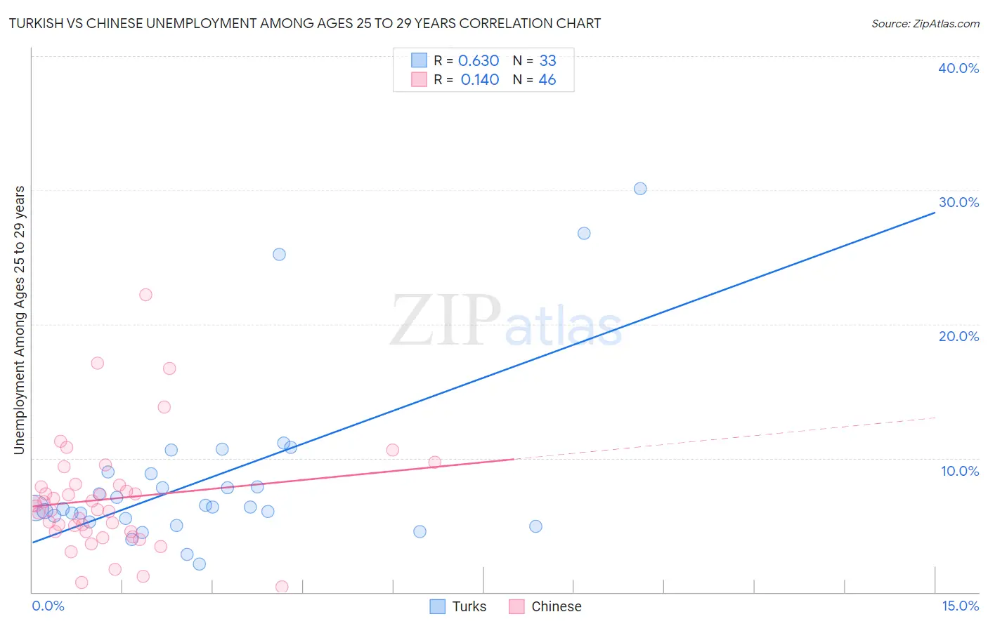 Turkish vs Chinese Unemployment Among Ages 25 to 29 years