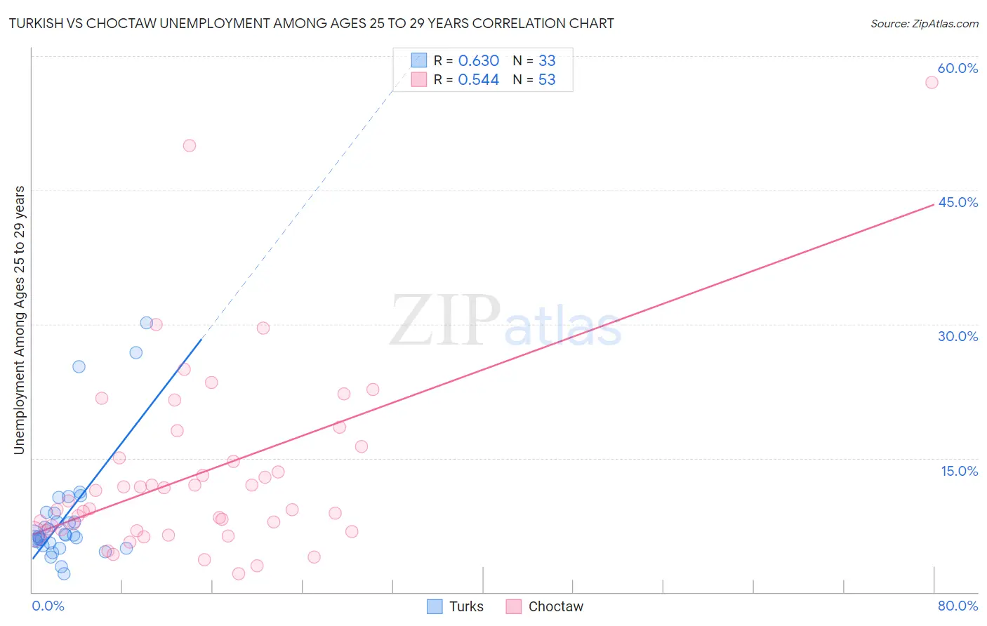 Turkish vs Choctaw Unemployment Among Ages 25 to 29 years