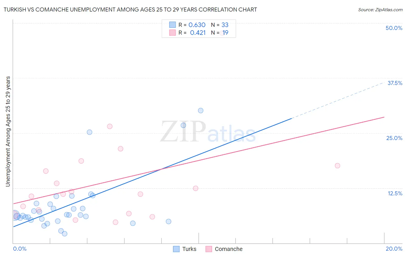 Turkish vs Comanche Unemployment Among Ages 25 to 29 years