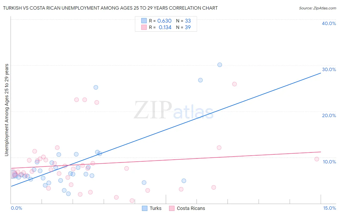 Turkish vs Costa Rican Unemployment Among Ages 25 to 29 years
