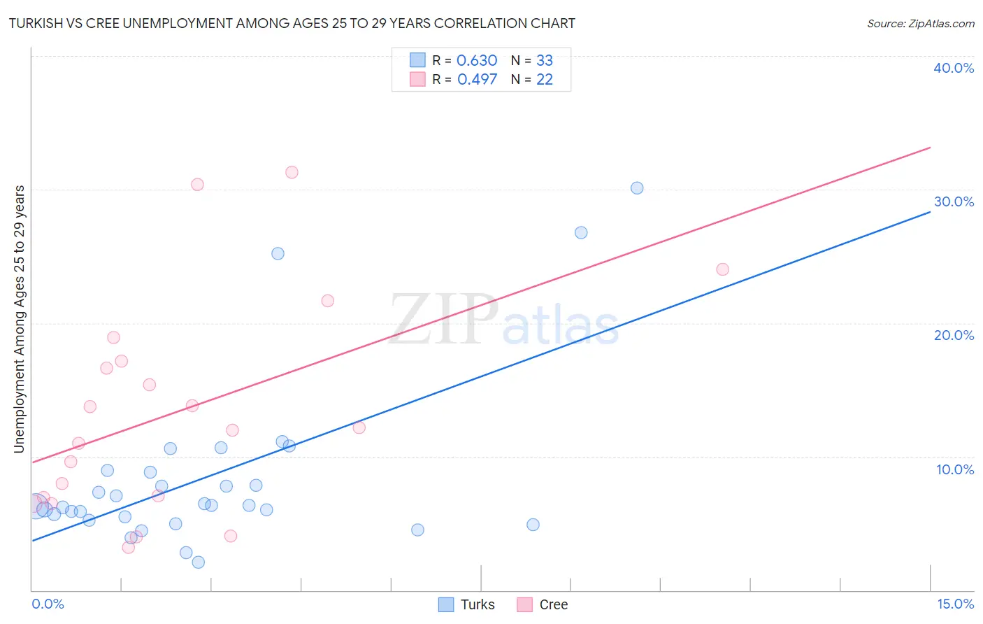 Turkish vs Cree Unemployment Among Ages 25 to 29 years