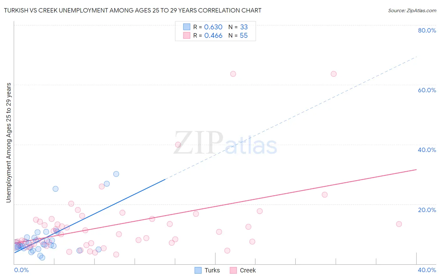Turkish vs Creek Unemployment Among Ages 25 to 29 years