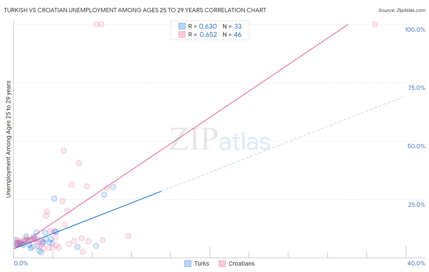 Turkish vs Croatian Unemployment Among Ages 25 to 29 years