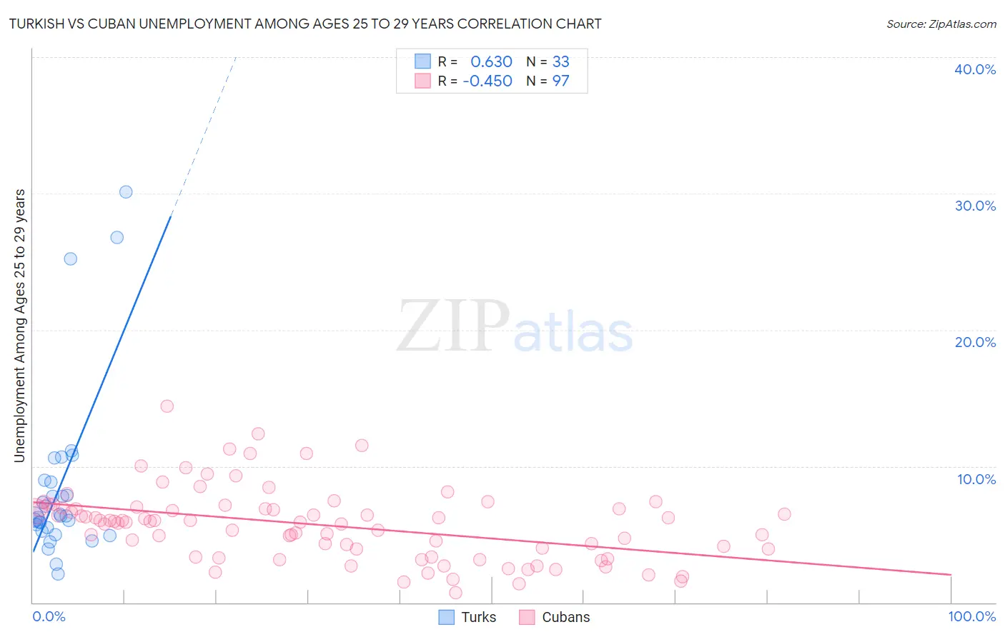 Turkish vs Cuban Unemployment Among Ages 25 to 29 years