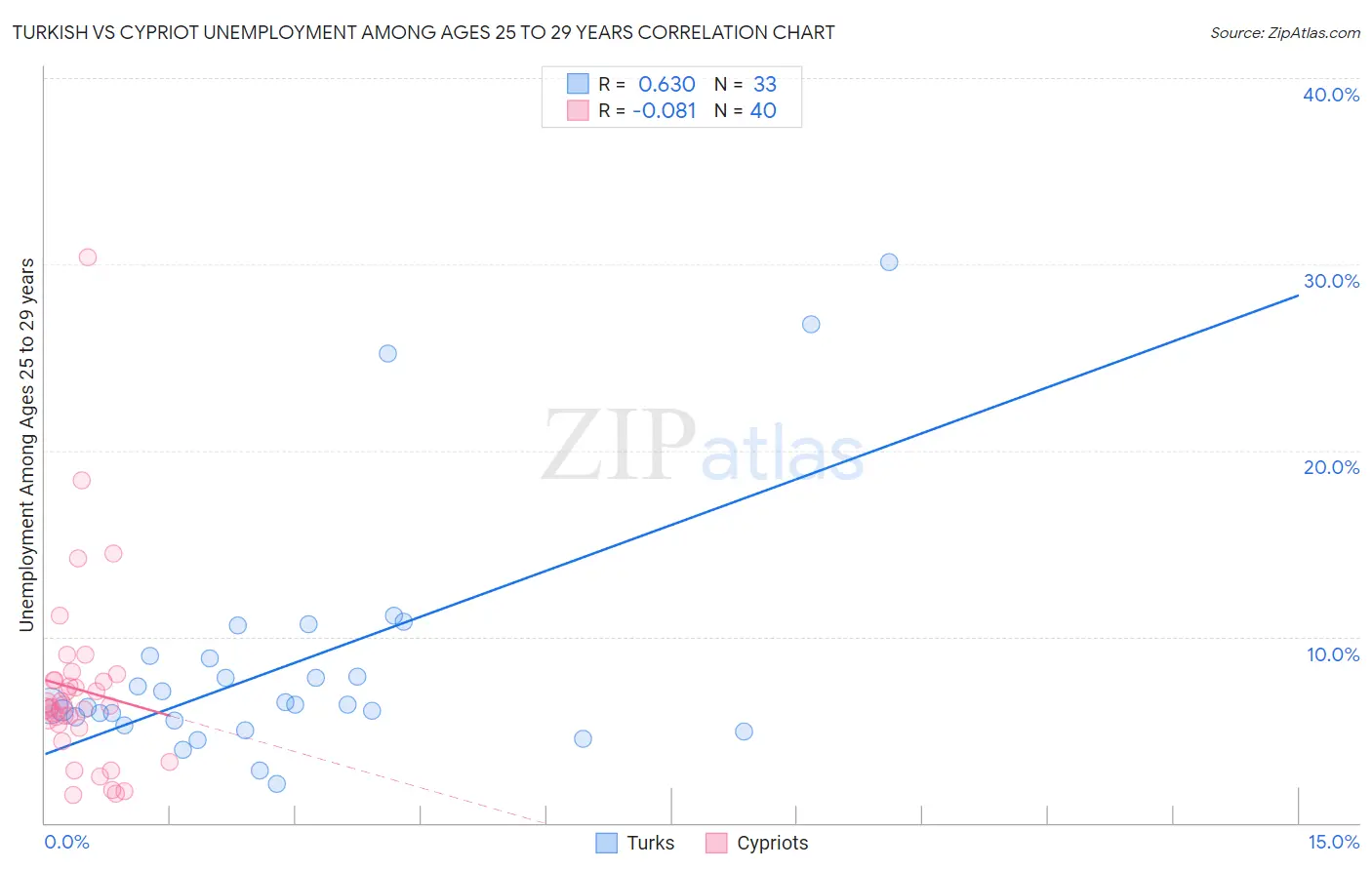 Turkish vs Cypriot Unemployment Among Ages 25 to 29 years