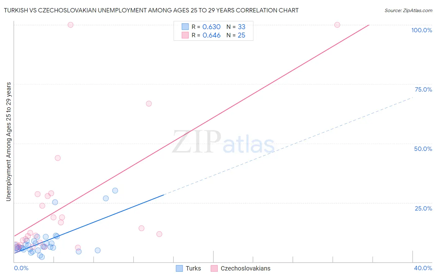 Turkish vs Czechoslovakian Unemployment Among Ages 25 to 29 years