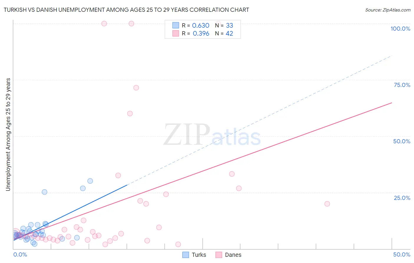 Turkish vs Danish Unemployment Among Ages 25 to 29 years