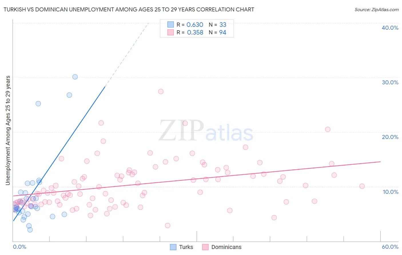 Turkish vs Dominican Unemployment Among Ages 25 to 29 years