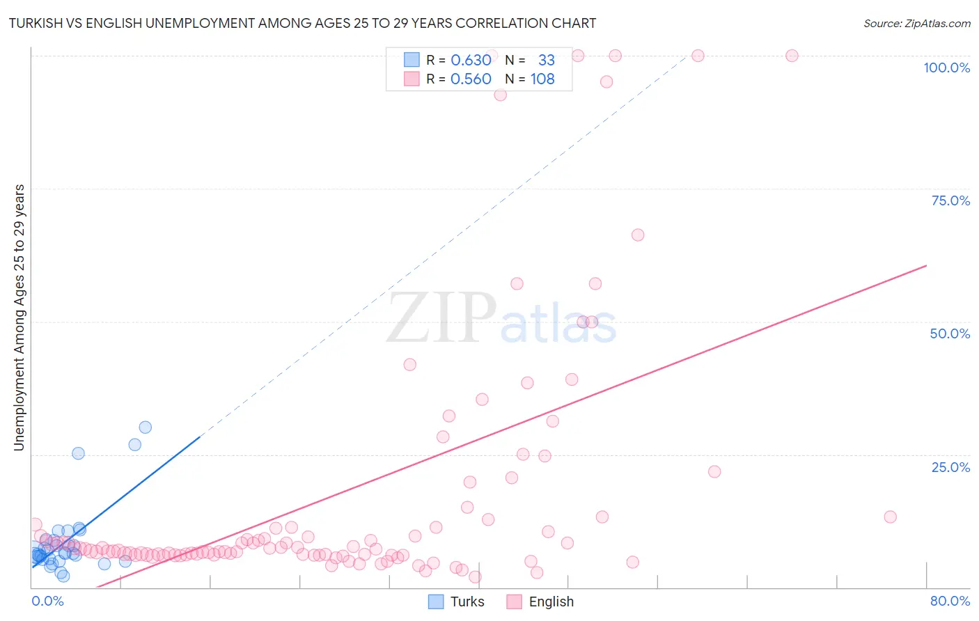 Turkish vs English Unemployment Among Ages 25 to 29 years