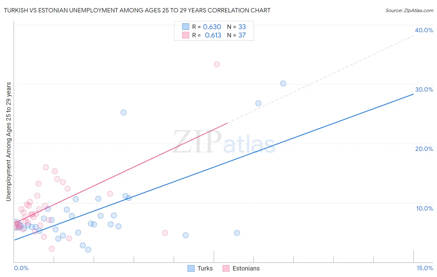 Turkish vs Estonian Unemployment Among Ages 25 to 29 years