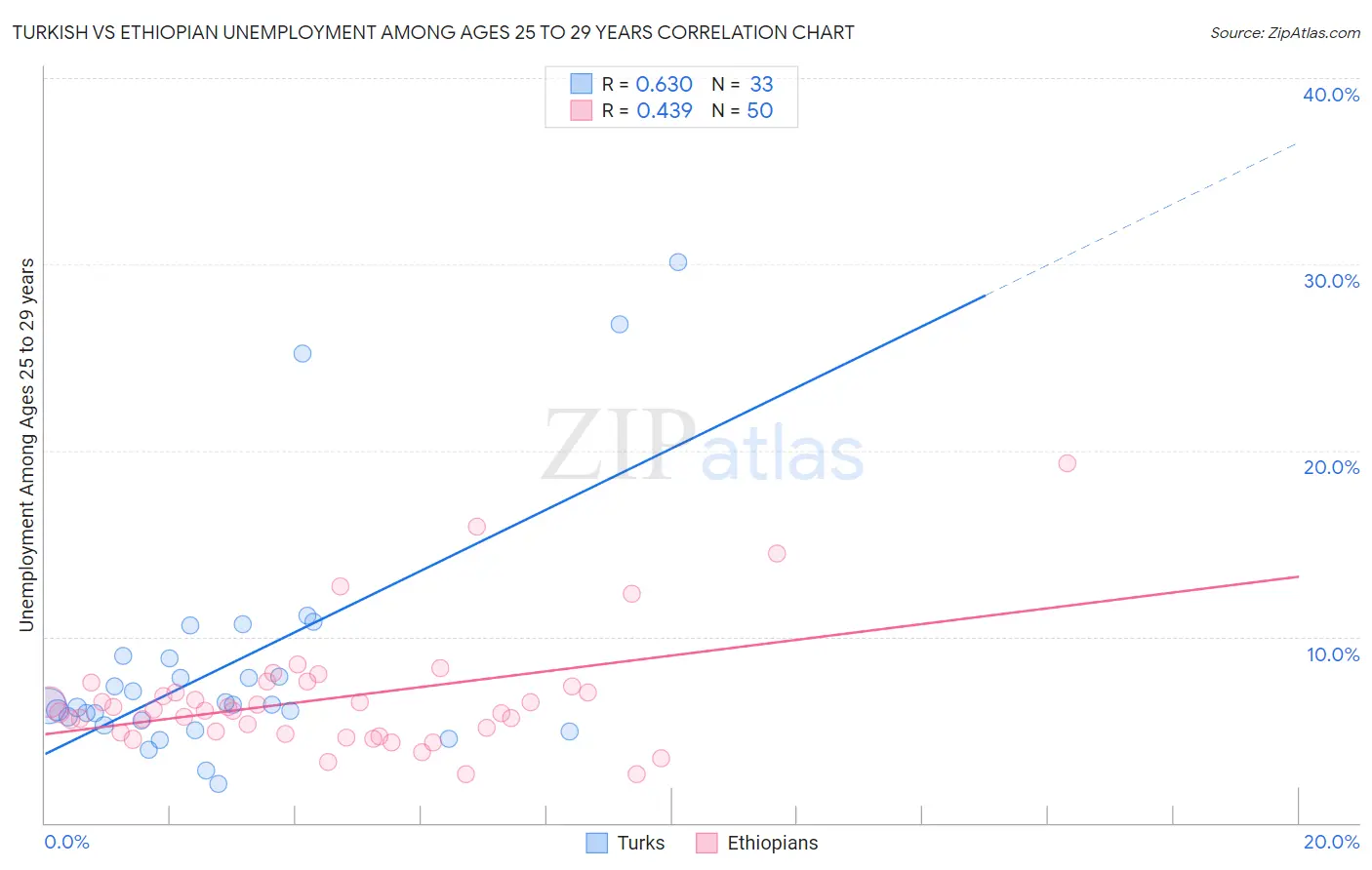 Turkish vs Ethiopian Unemployment Among Ages 25 to 29 years