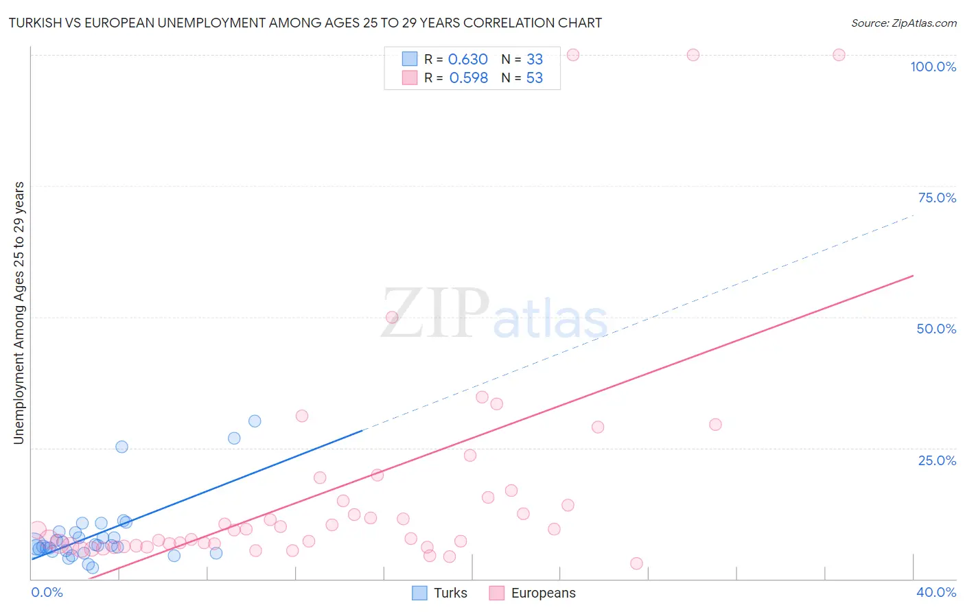 Turkish vs European Unemployment Among Ages 25 to 29 years