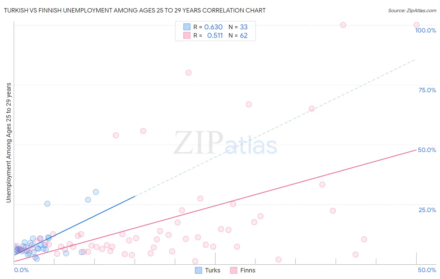 Turkish vs Finnish Unemployment Among Ages 25 to 29 years