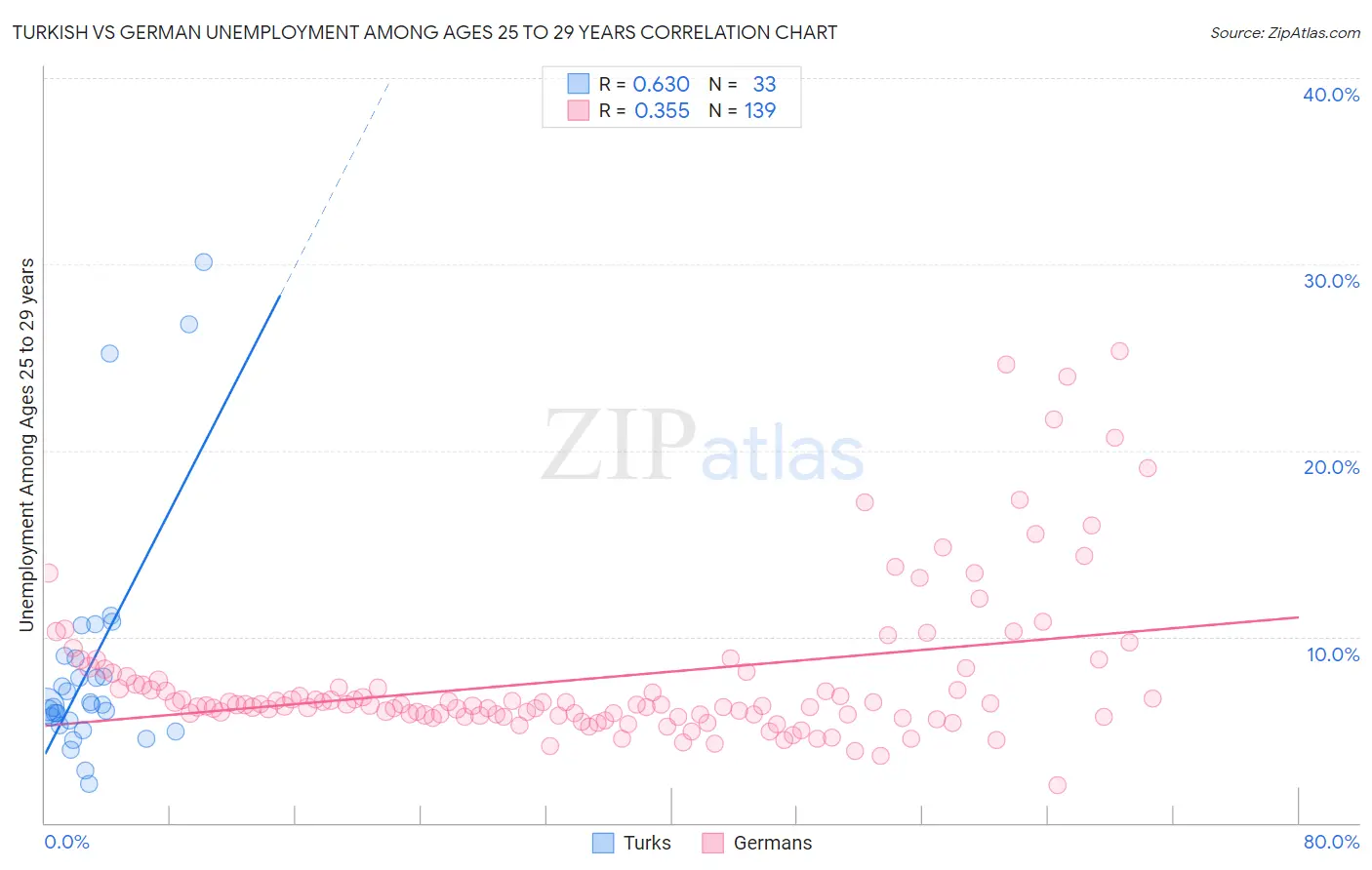 Turkish vs German Unemployment Among Ages 25 to 29 years