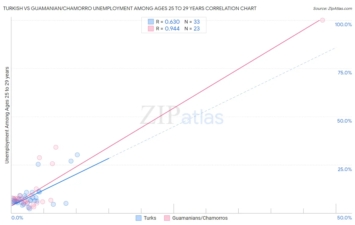 Turkish vs Guamanian/Chamorro Unemployment Among Ages 25 to 29 years