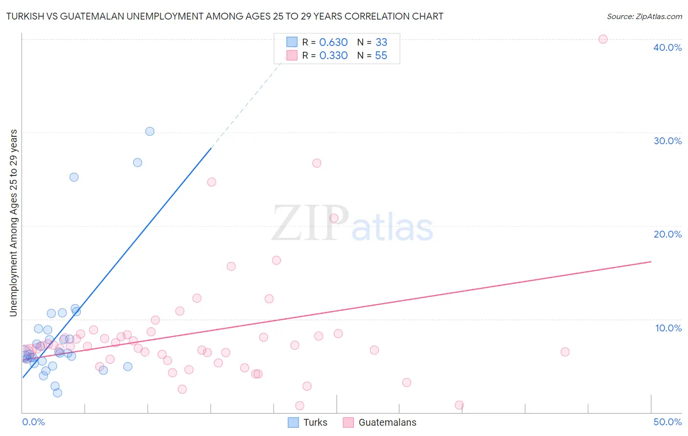 Turkish vs Guatemalan Unemployment Among Ages 25 to 29 years