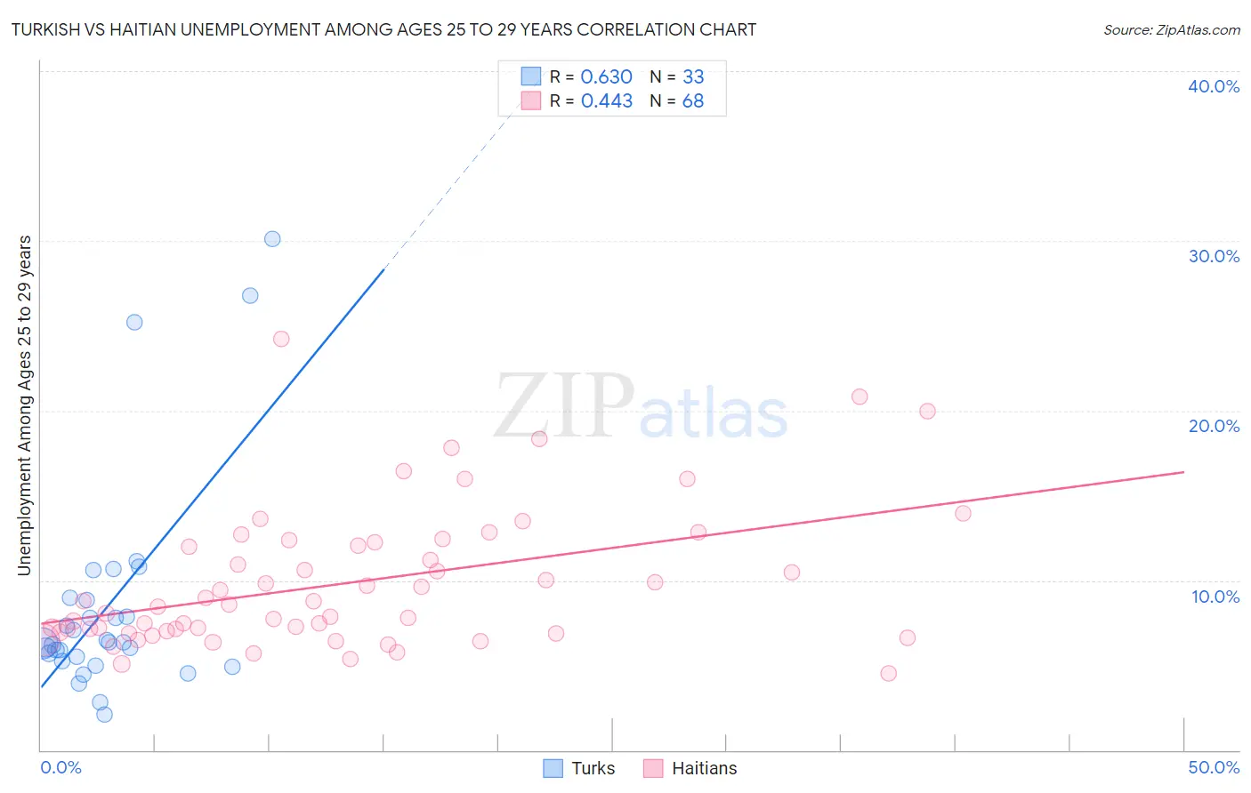 Turkish vs Haitian Unemployment Among Ages 25 to 29 years