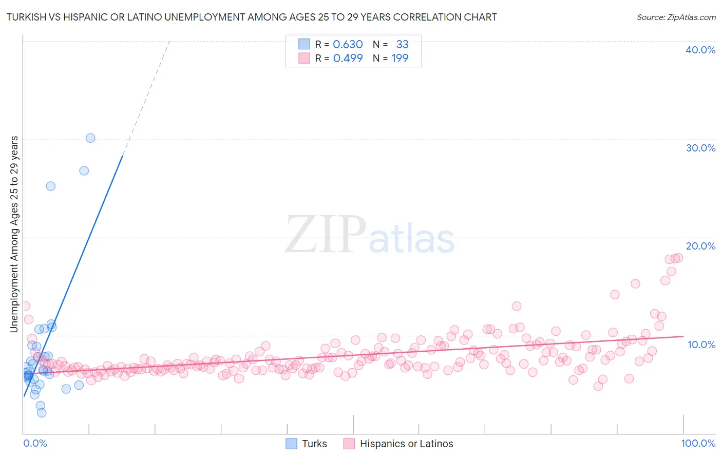 Turkish vs Hispanic or Latino Unemployment Among Ages 25 to 29 years