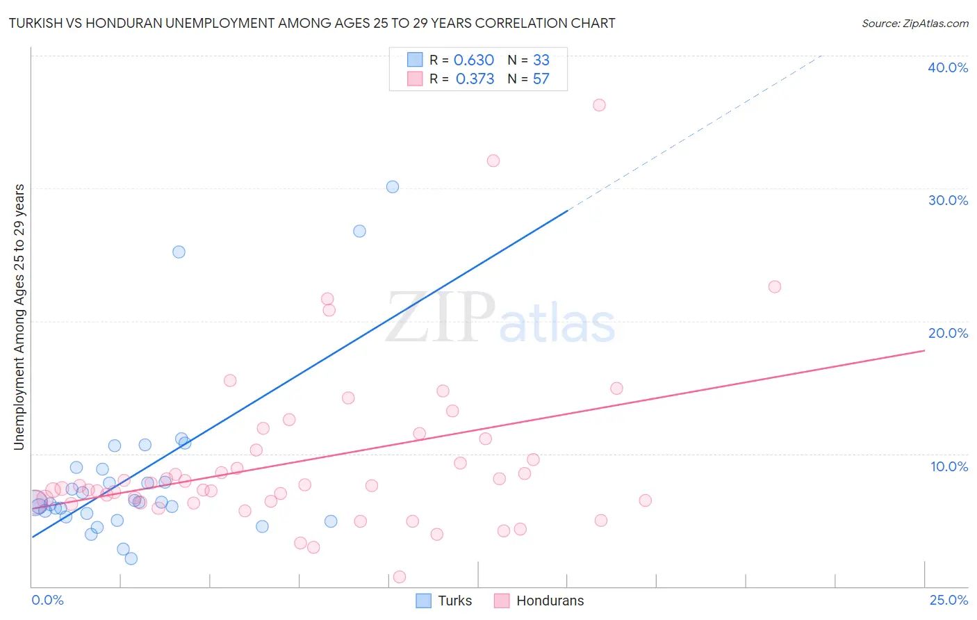 Turkish vs Honduran Unemployment Among Ages 25 to 29 years