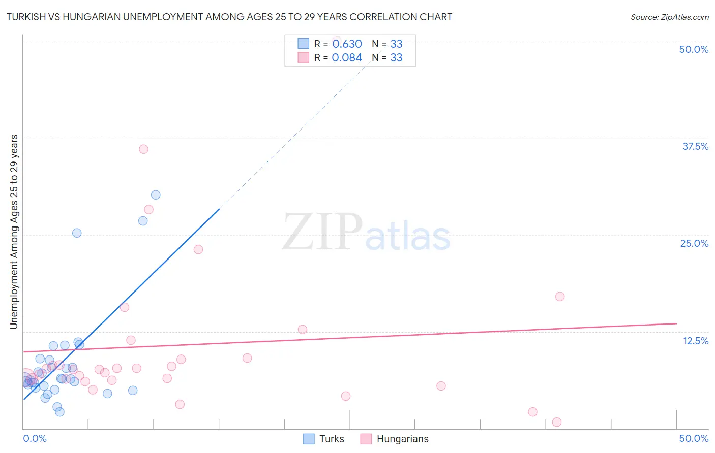 Turkish vs Hungarian Unemployment Among Ages 25 to 29 years