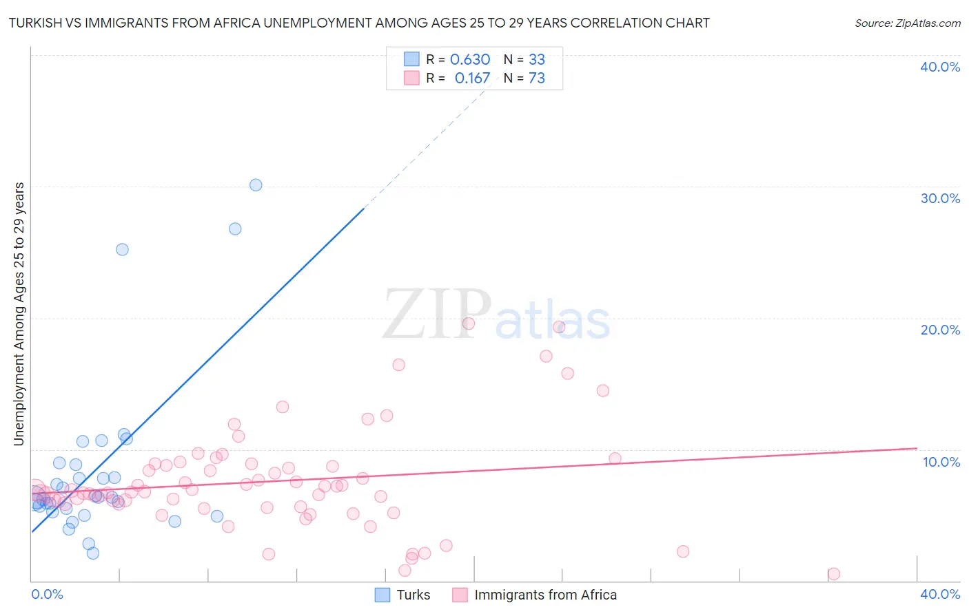 Turkish vs Immigrants from Africa Unemployment Among Ages 25 to 29 years