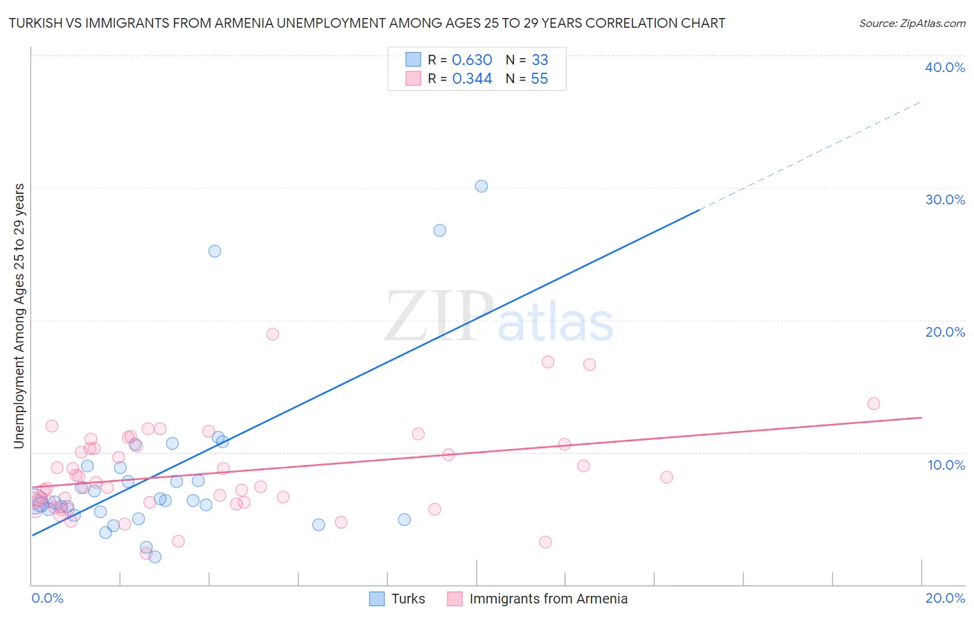 Turkish vs Immigrants from Armenia Unemployment Among Ages 25 to 29 years