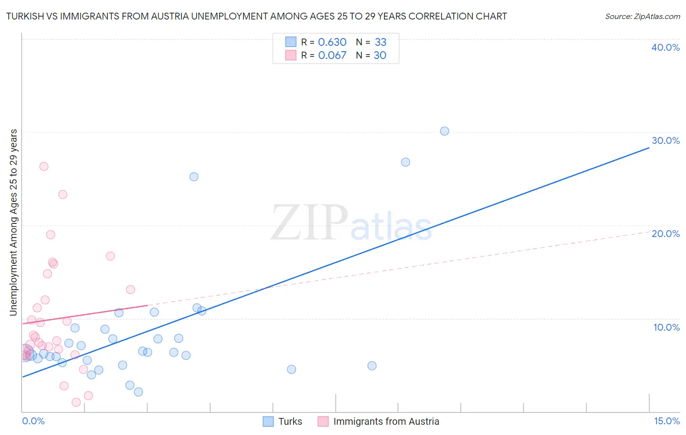 Turkish vs Immigrants from Austria Unemployment Among Ages 25 to 29 years