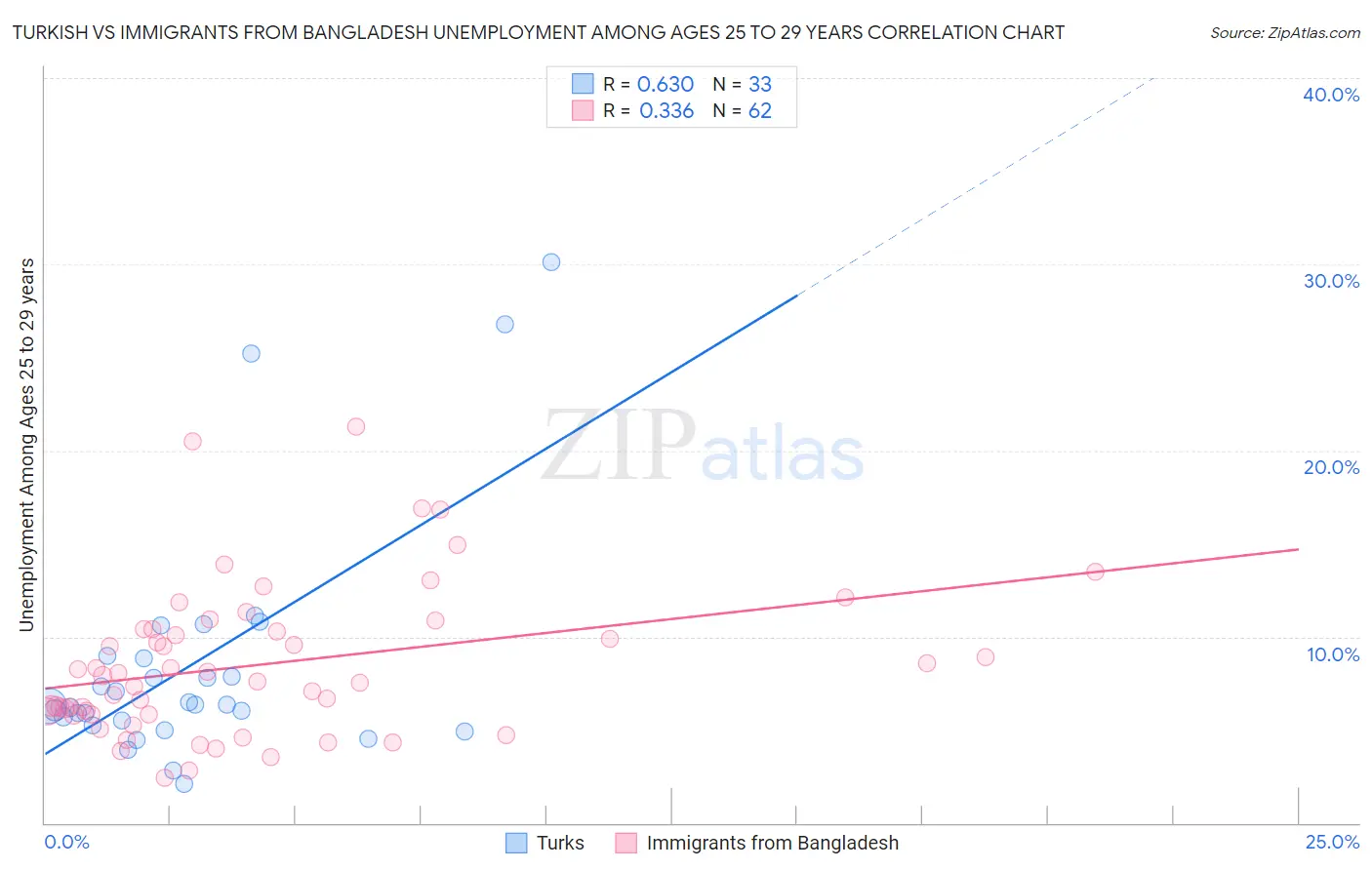 Turkish vs Immigrants from Bangladesh Unemployment Among Ages 25 to 29 years