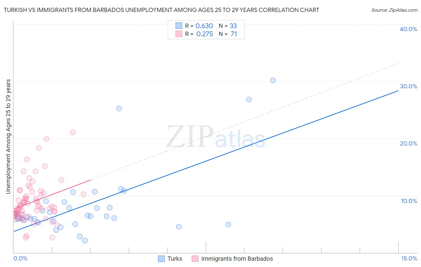 Turkish vs Immigrants from Barbados Unemployment Among Ages 25 to 29 years