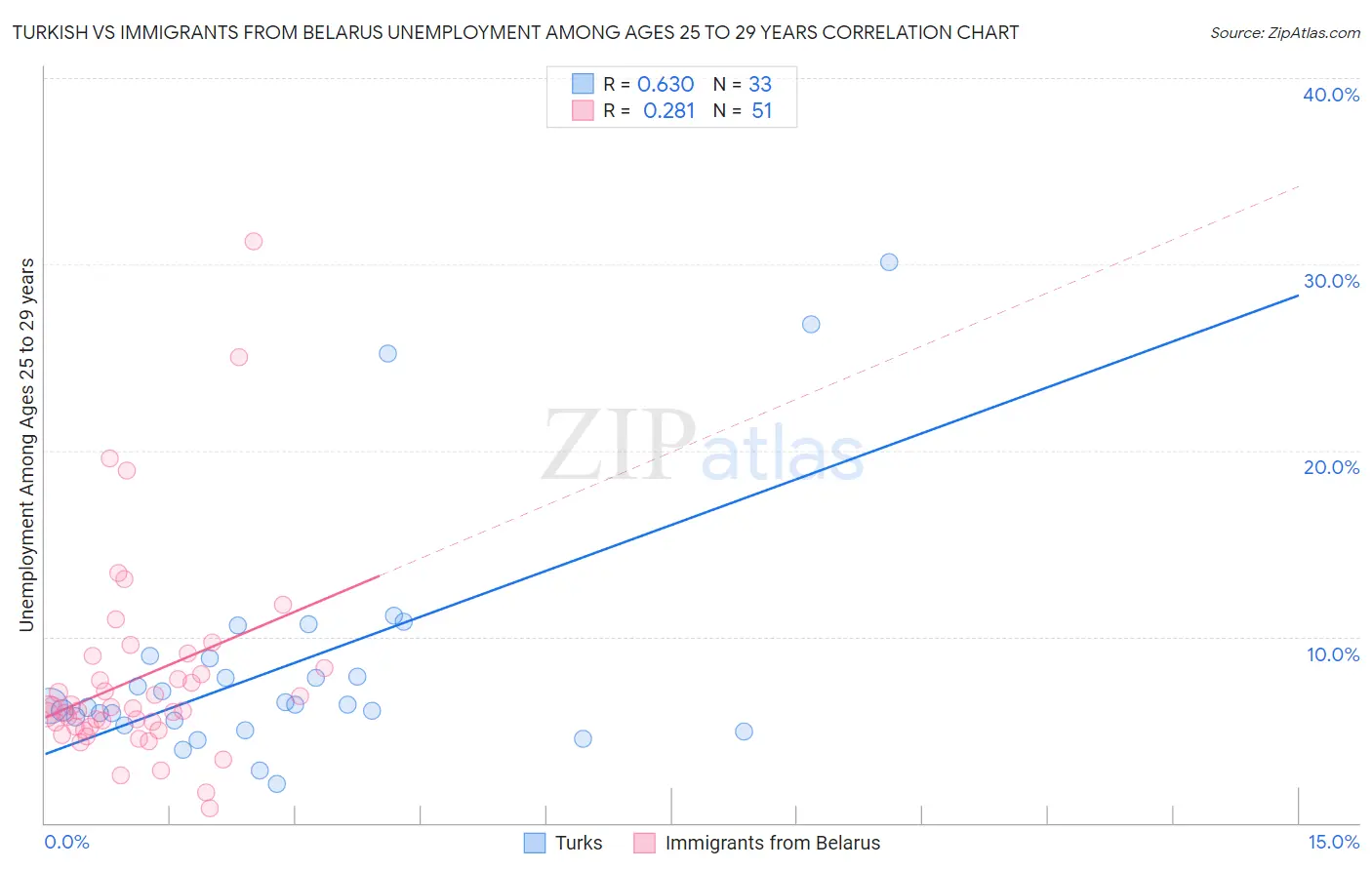 Turkish vs Immigrants from Belarus Unemployment Among Ages 25 to 29 years