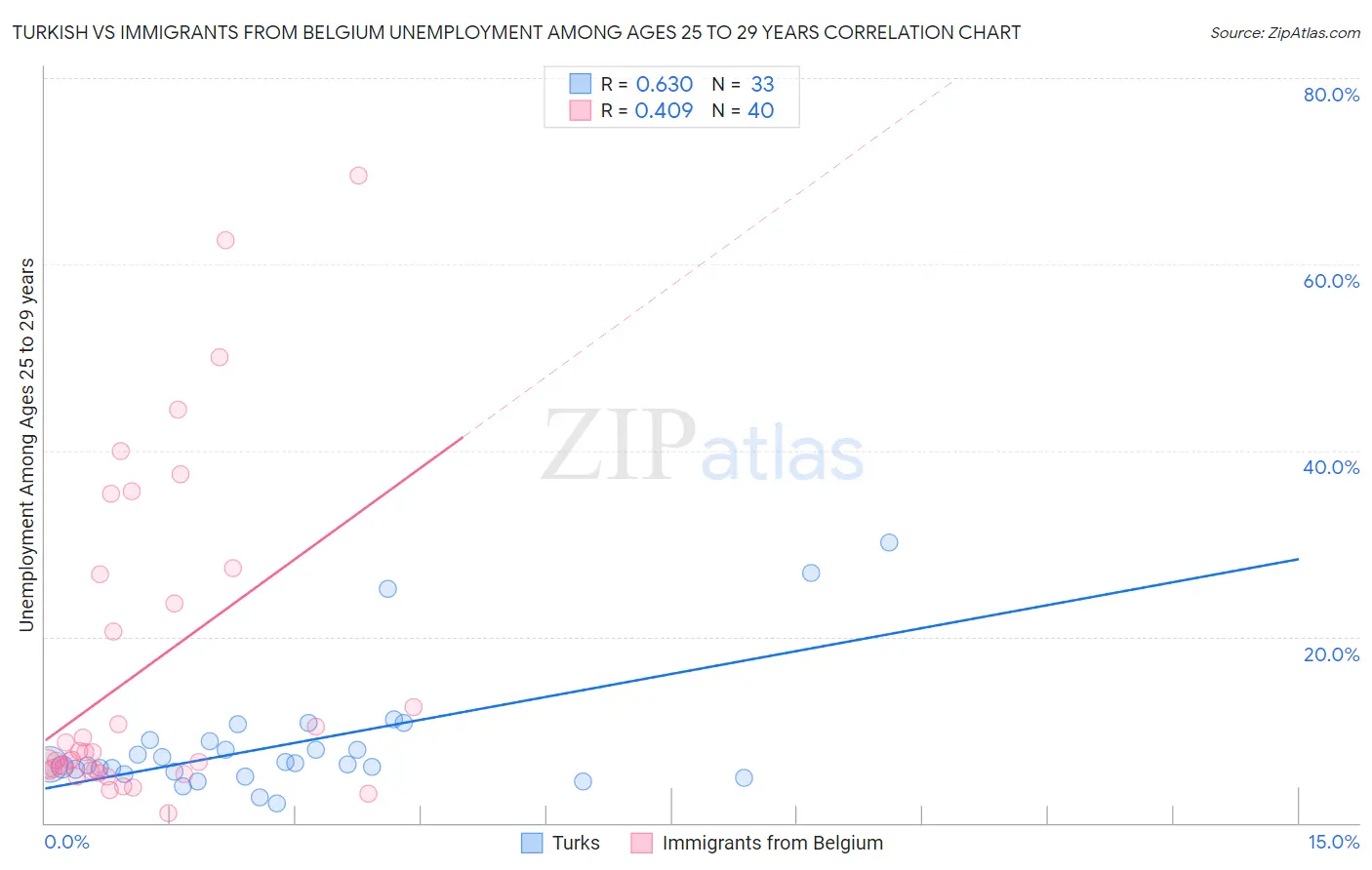 Turkish vs Immigrants from Belgium Unemployment Among Ages 25 to 29 years