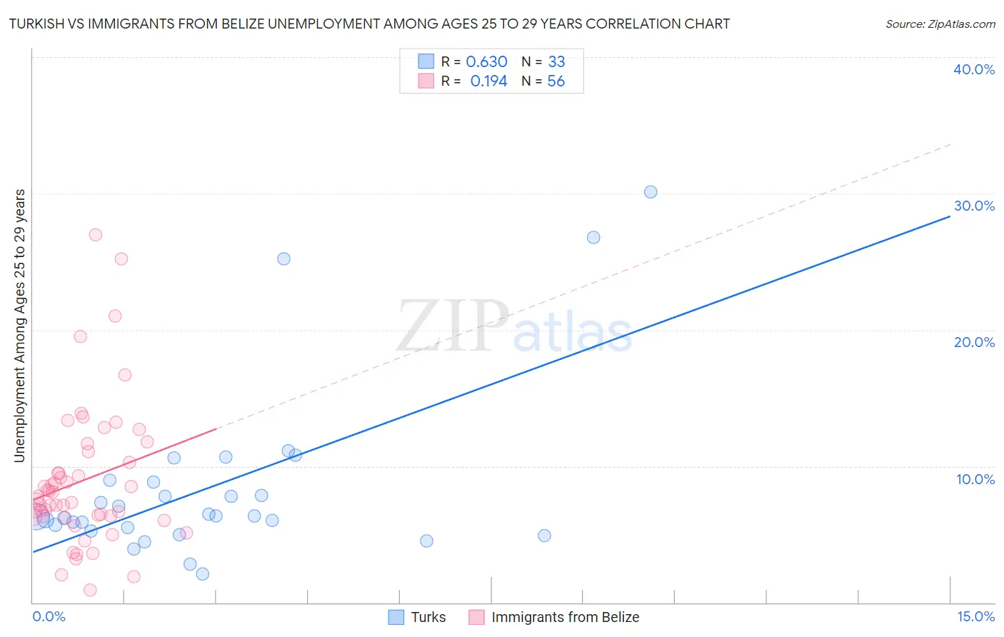 Turkish vs Immigrants from Belize Unemployment Among Ages 25 to 29 years