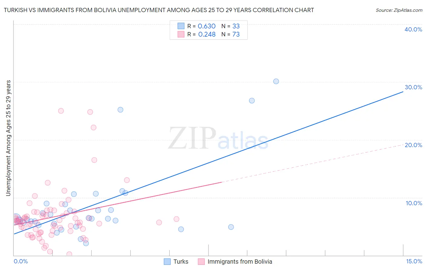 Turkish vs Immigrants from Bolivia Unemployment Among Ages 25 to 29 years