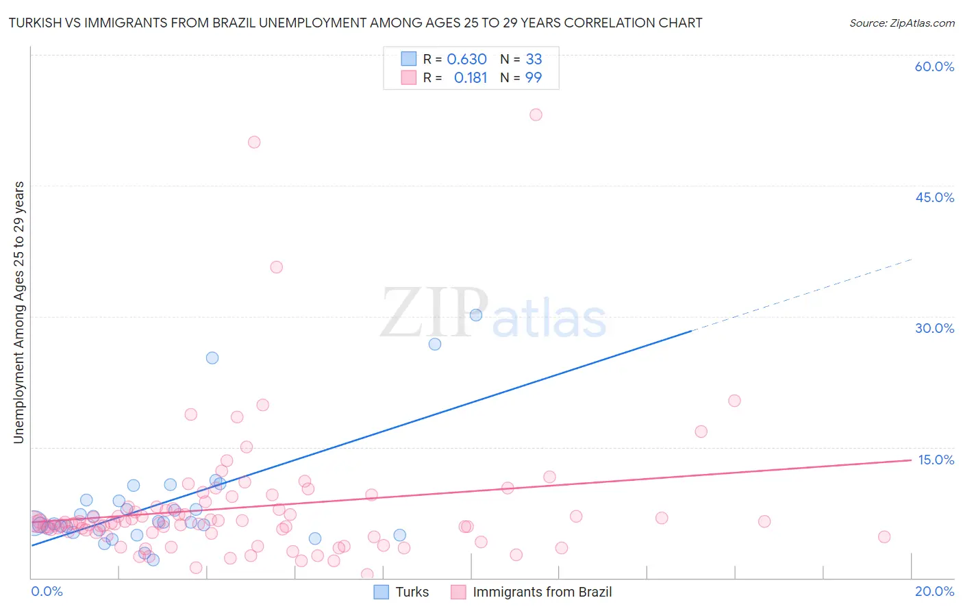 Turkish vs Immigrants from Brazil Unemployment Among Ages 25 to 29 years