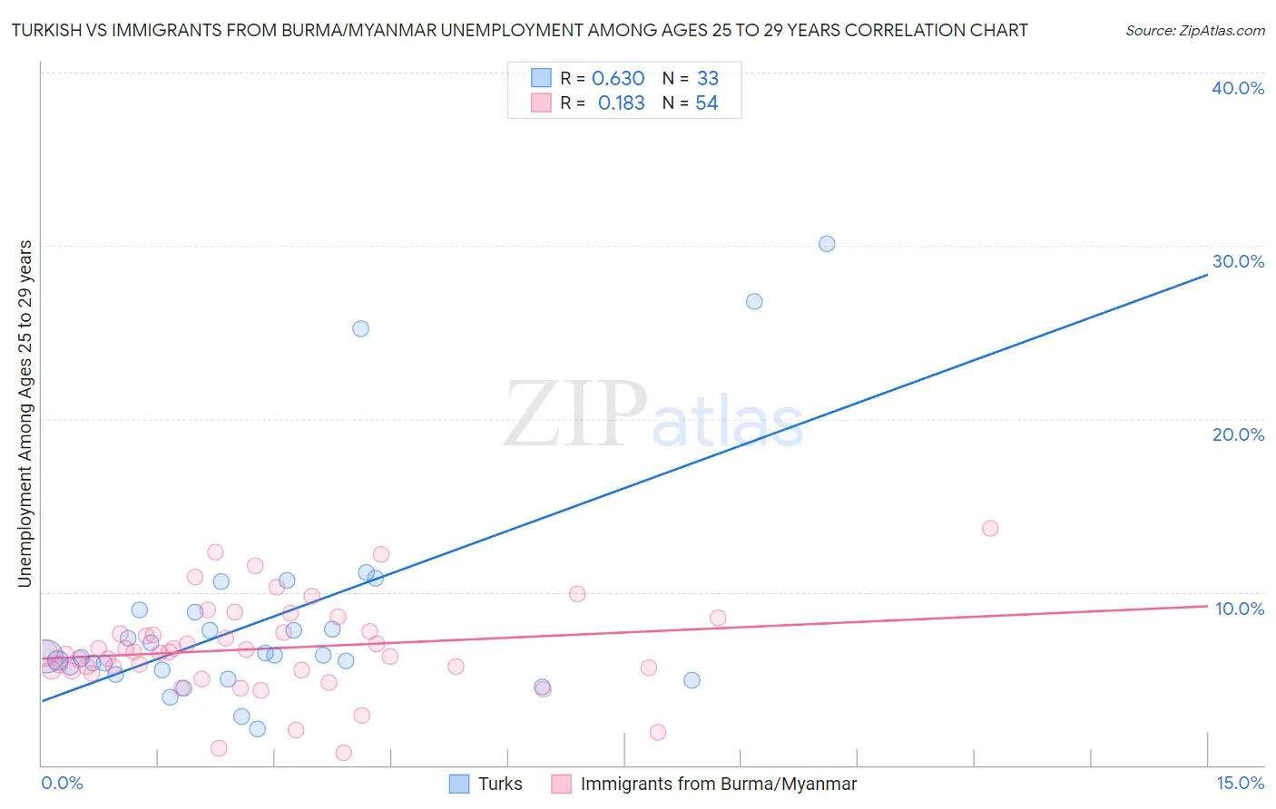Turkish vs Immigrants from Burma/Myanmar Unemployment Among Ages 25 to 29 years
