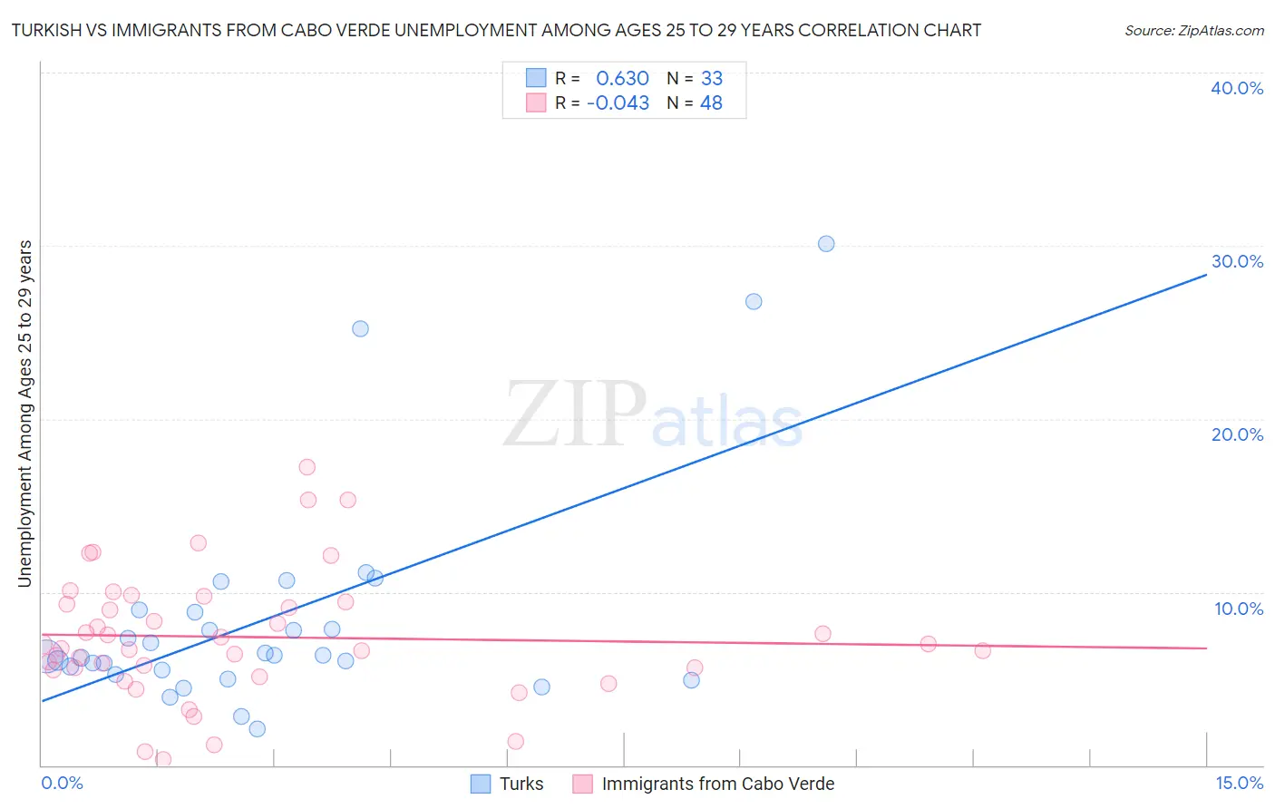 Turkish vs Immigrants from Cabo Verde Unemployment Among Ages 25 to 29 years