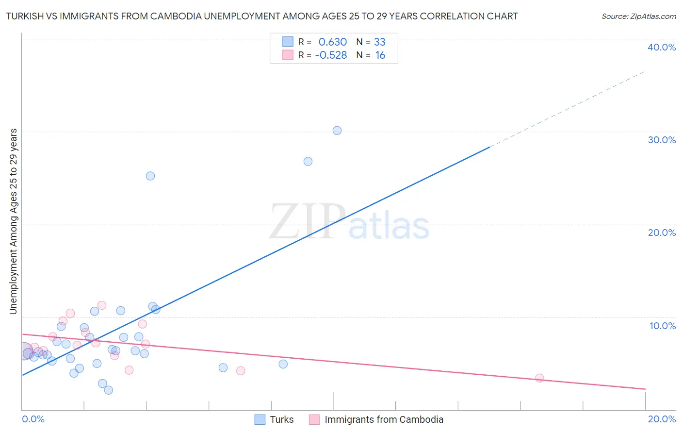 Turkish vs Immigrants from Cambodia Unemployment Among Ages 25 to 29 years