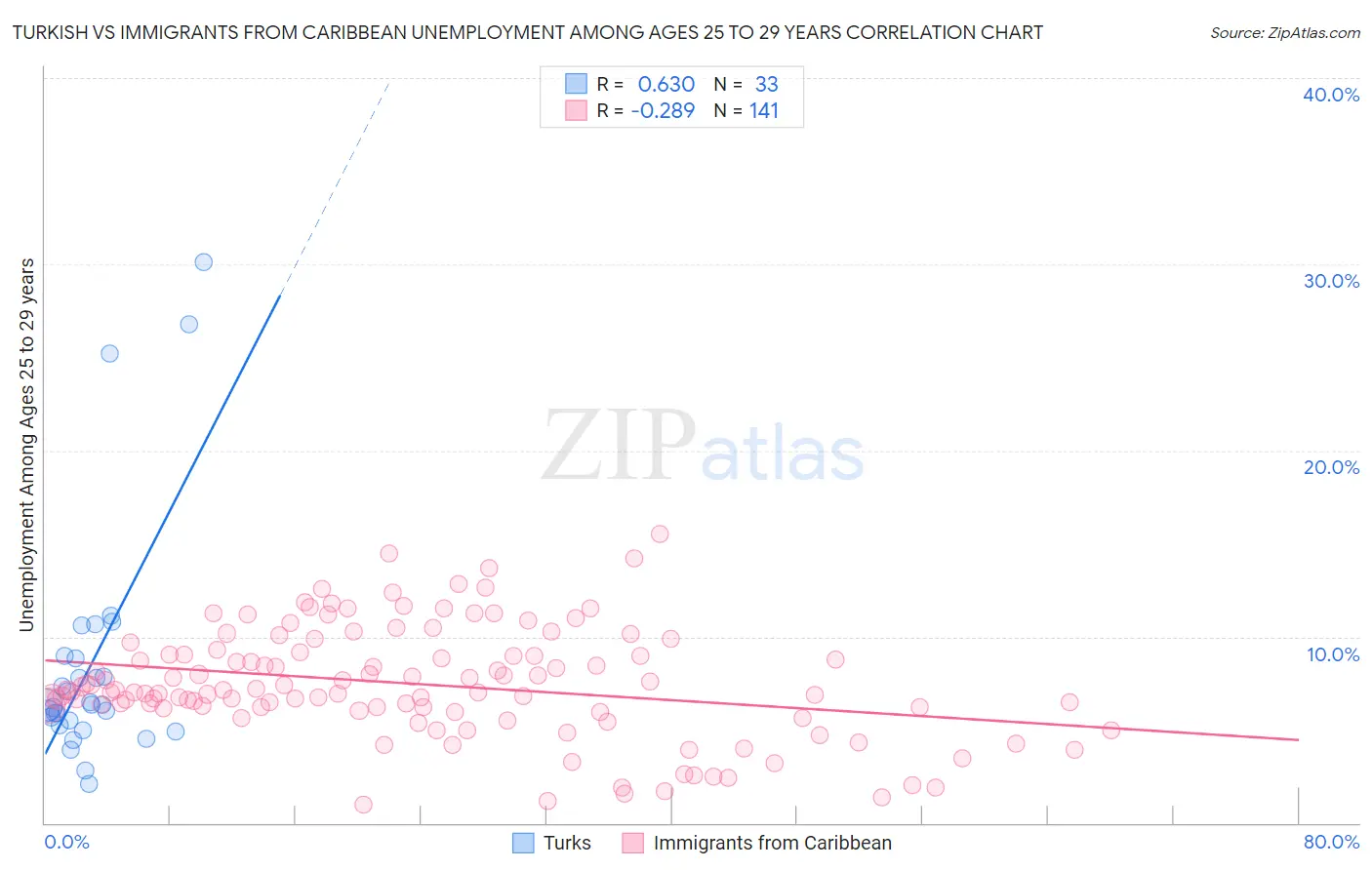 Turkish vs Immigrants from Caribbean Unemployment Among Ages 25 to 29 years