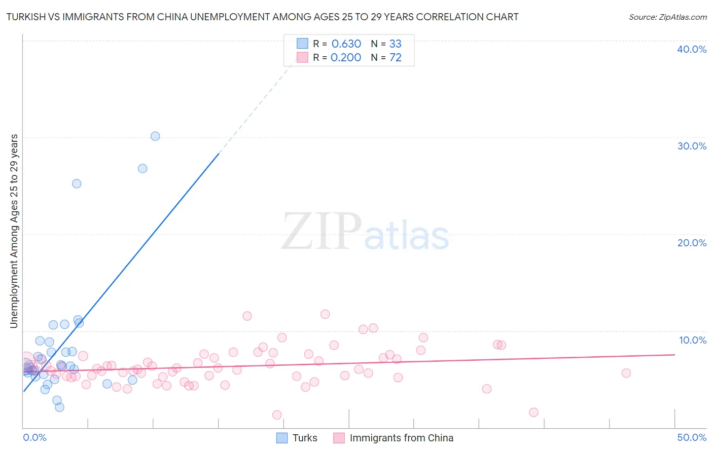 Turkish vs Immigrants from China Unemployment Among Ages 25 to 29 years