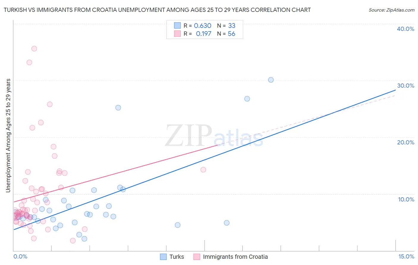 Turkish vs Immigrants from Croatia Unemployment Among Ages 25 to 29 years