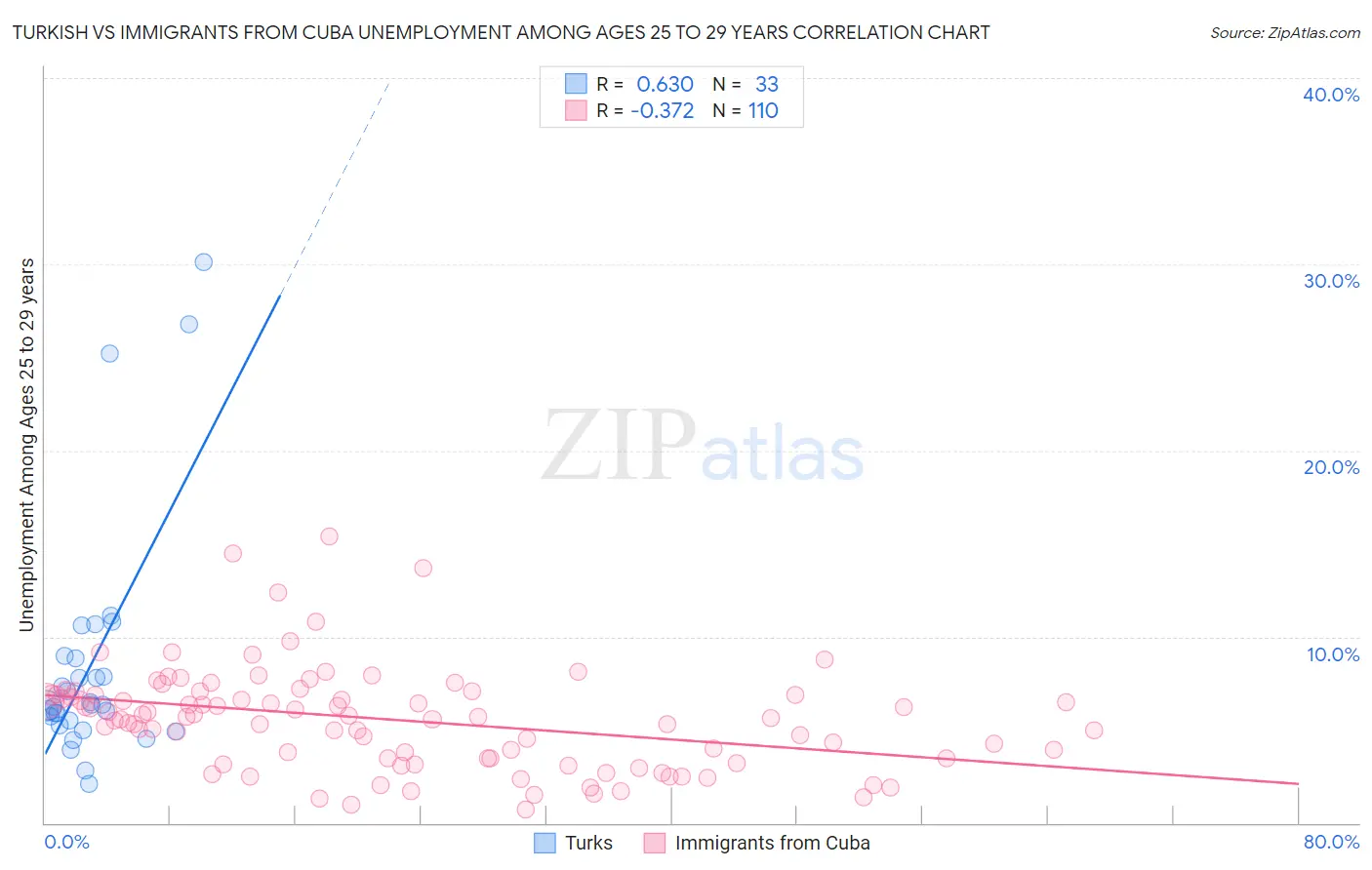 Turkish vs Immigrants from Cuba Unemployment Among Ages 25 to 29 years