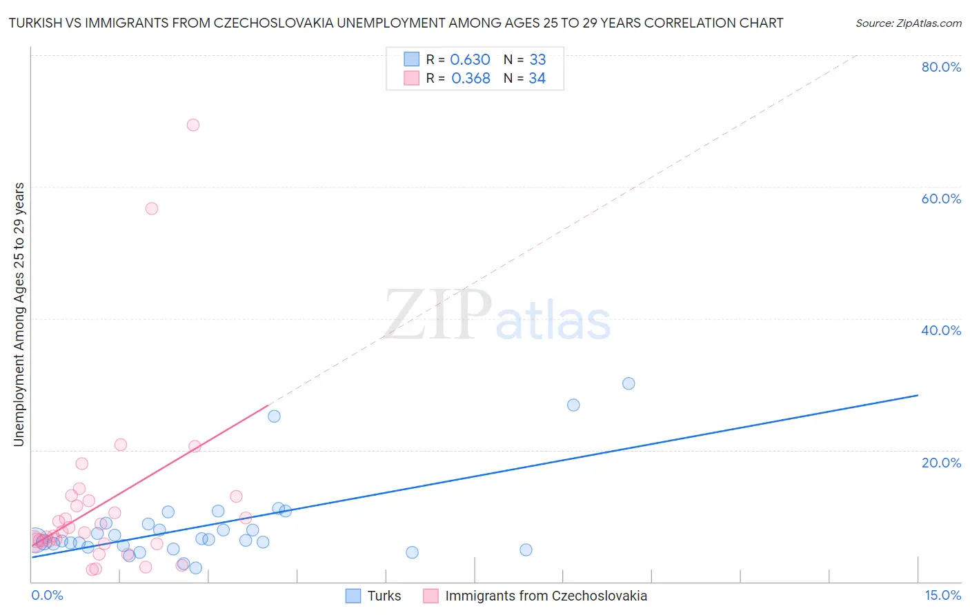 Turkish vs Immigrants from Czechoslovakia Unemployment Among Ages 25 to 29 years