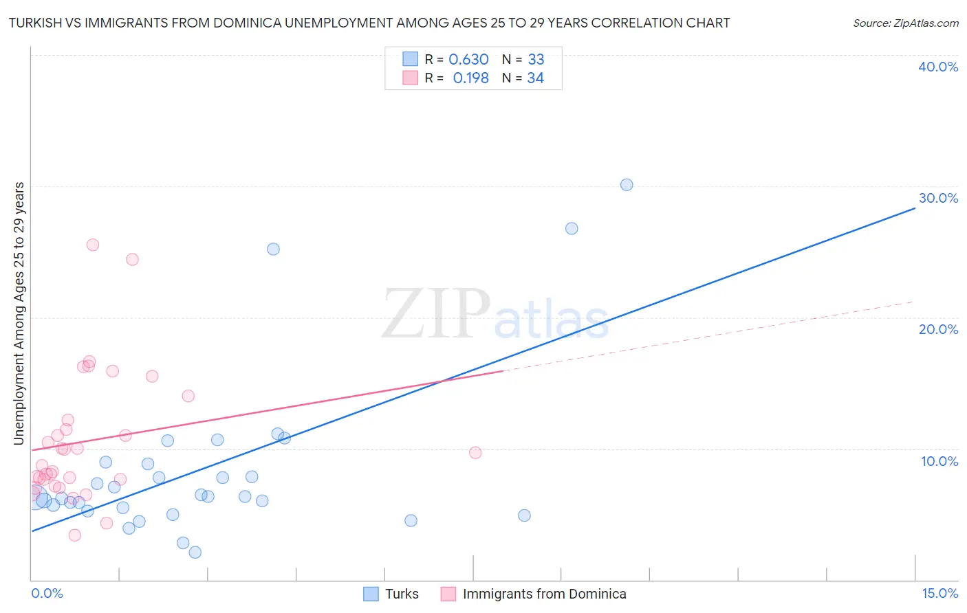 Turkish vs Immigrants from Dominica Unemployment Among Ages 25 to 29 years