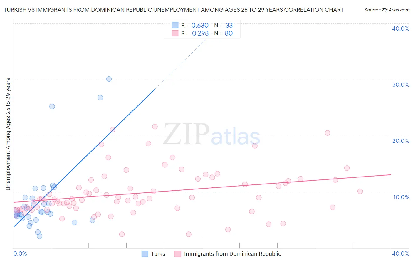 Turkish vs Immigrants from Dominican Republic Unemployment Among Ages 25 to 29 years