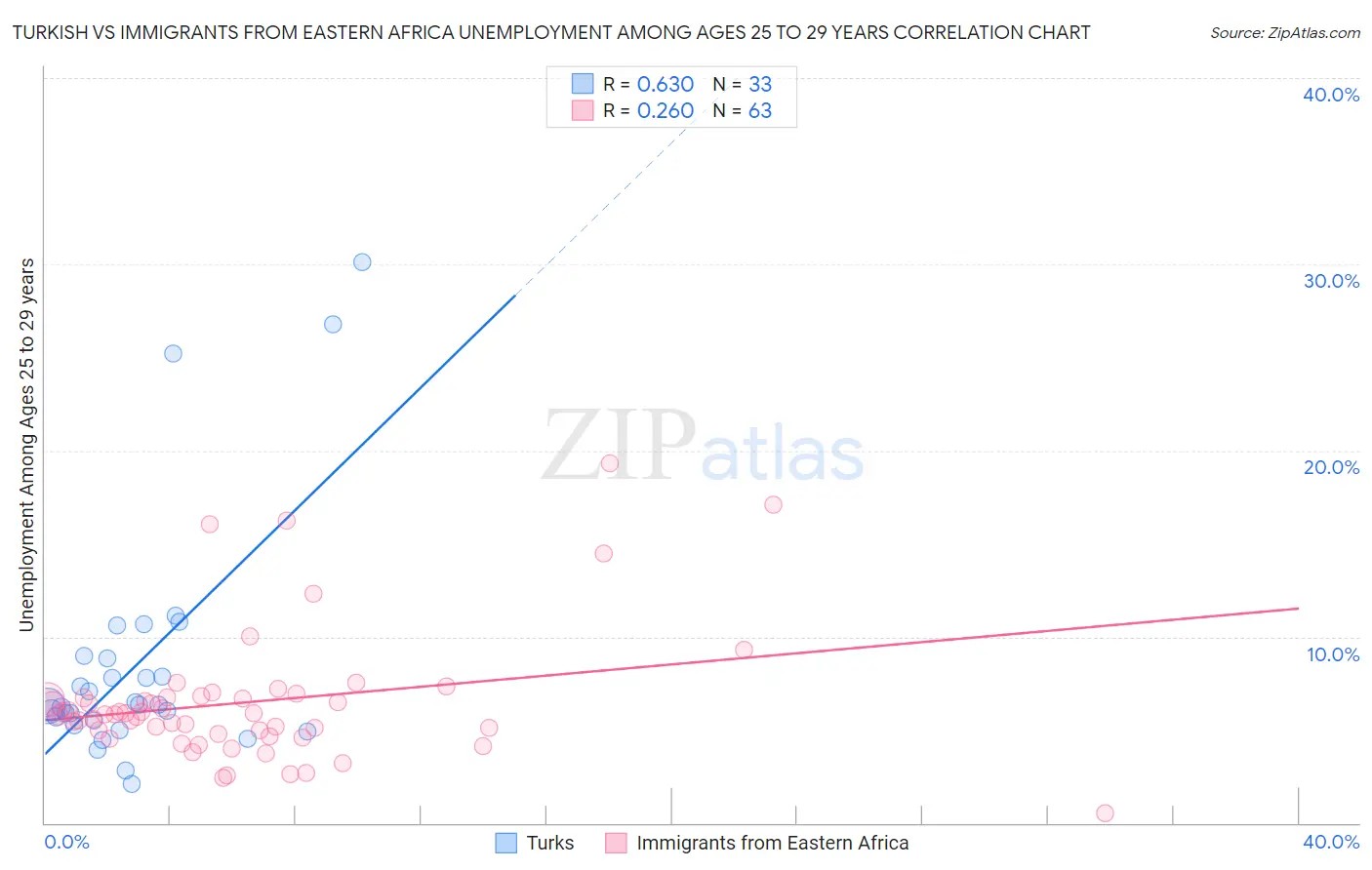 Turkish vs Immigrants from Eastern Africa Unemployment Among Ages 25 to 29 years
