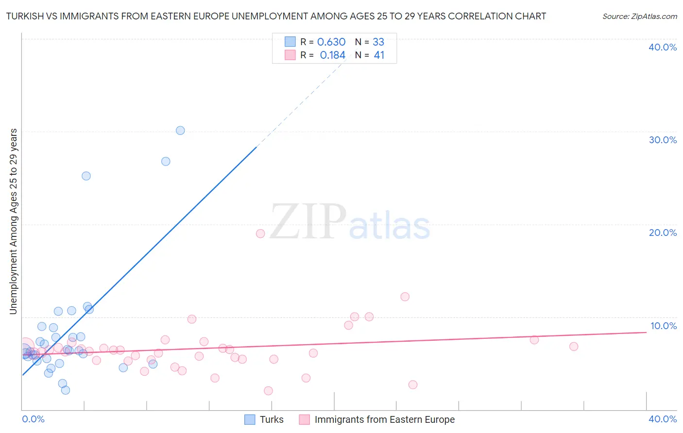 Turkish vs Immigrants from Eastern Europe Unemployment Among Ages 25 to 29 years