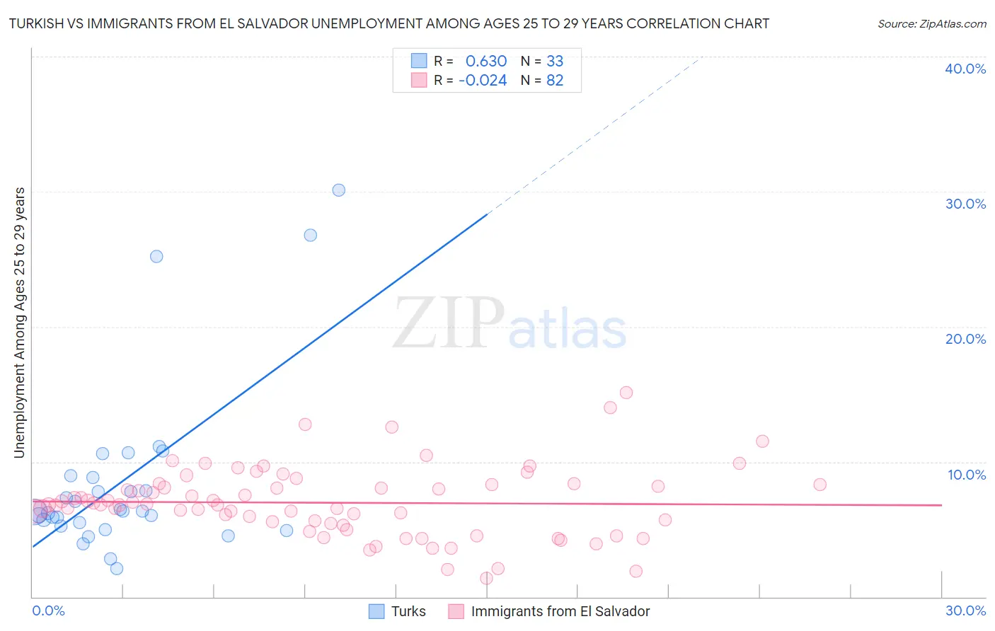 Turkish vs Immigrants from El Salvador Unemployment Among Ages 25 to 29 years