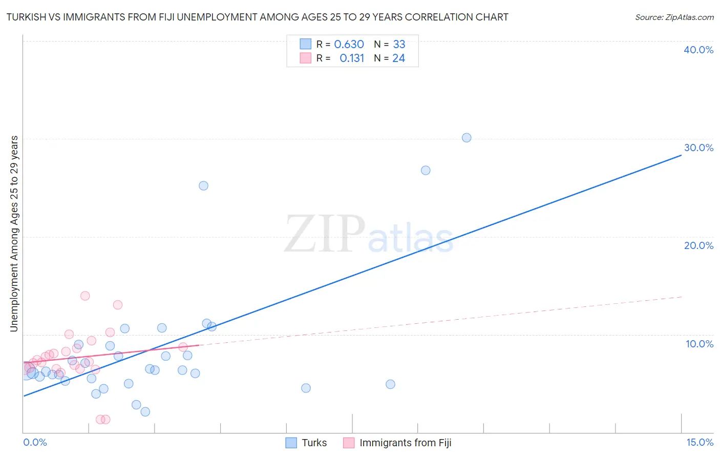 Turkish vs Immigrants from Fiji Unemployment Among Ages 25 to 29 years